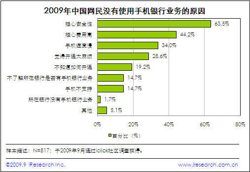 2009年中国网民使用手机银行情况调研数据发布